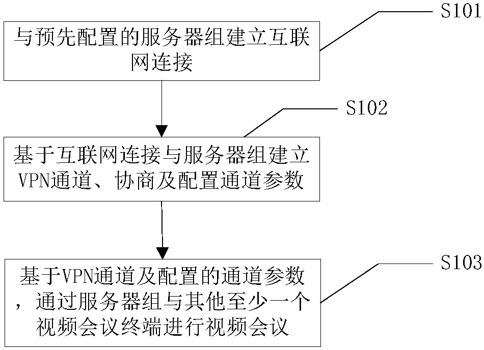 Video conference terminal and working method thereof, server and working method thereof, and video conference system