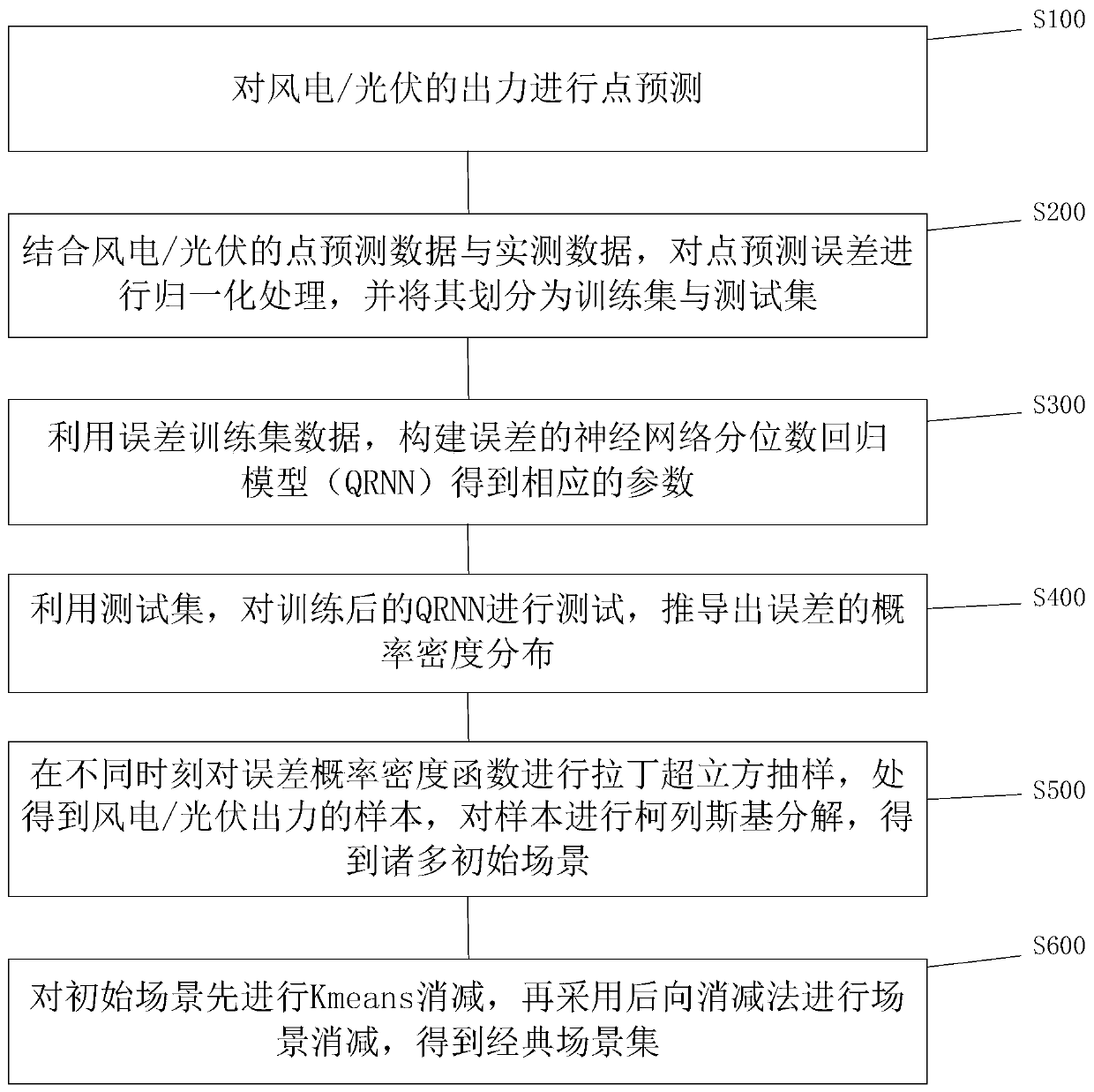 Generation method and system based on wind power/photovoltaic classic scene set