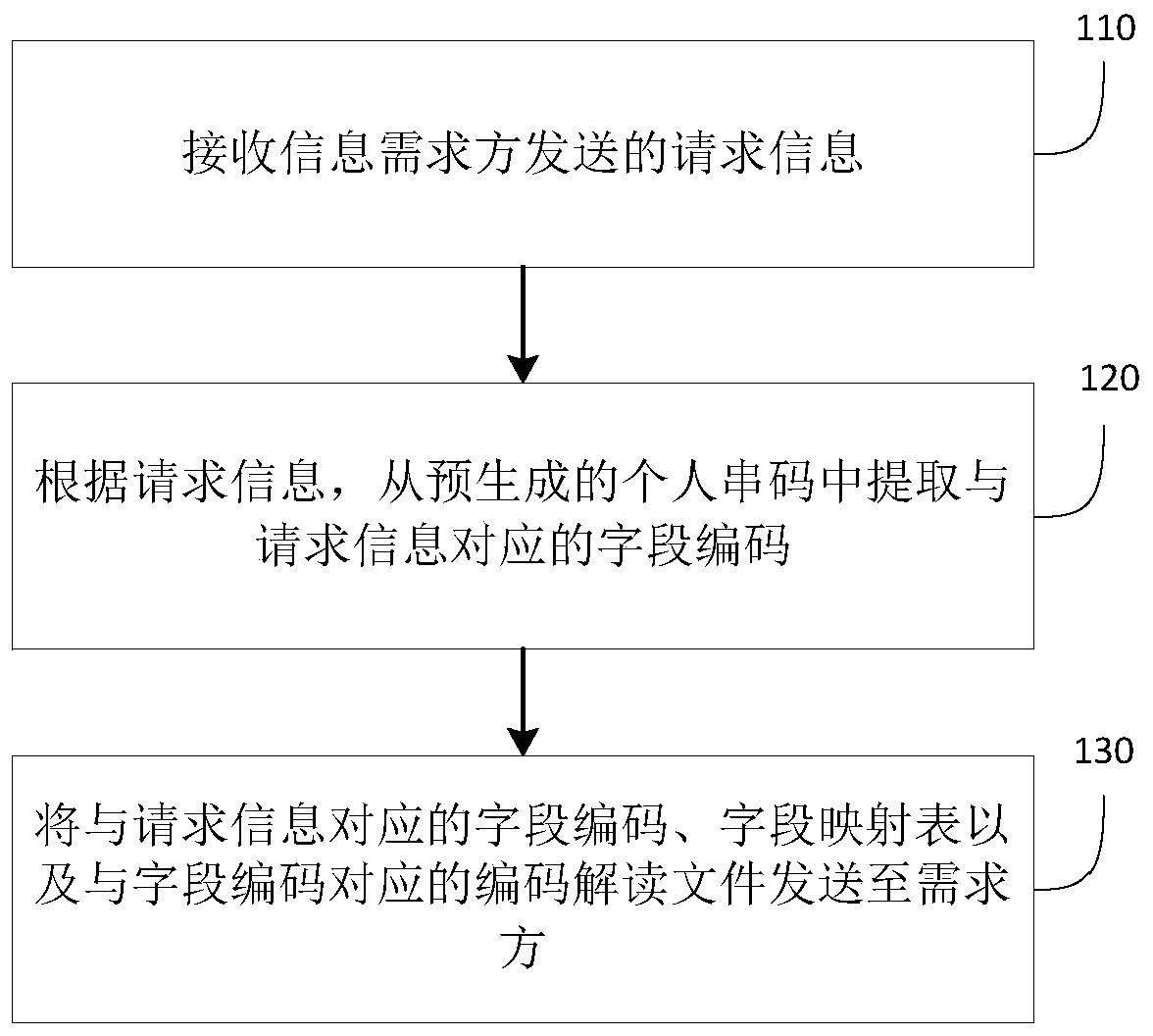 Personal information disclosure management method, device and system and storage medium