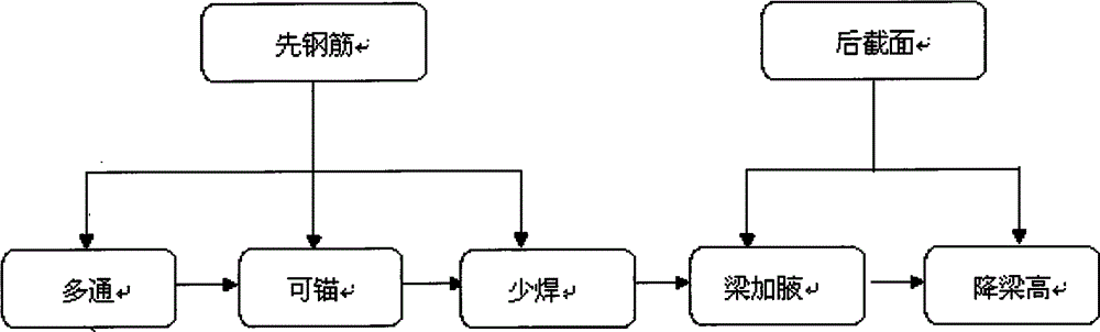 Construction method for beam column joint core area rigid steel structure