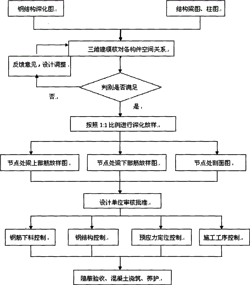 Construction method for beam column joint core area rigid steel structure