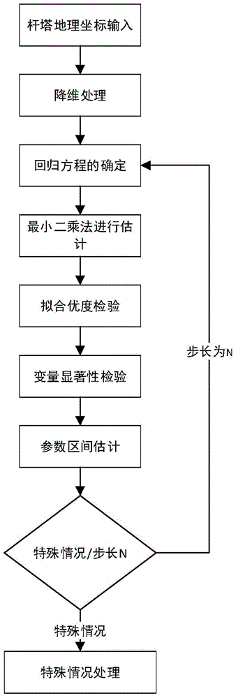 Intelligent tower connected graph construction method for planning inspection route of unmanned aerial vehicle (UAV)