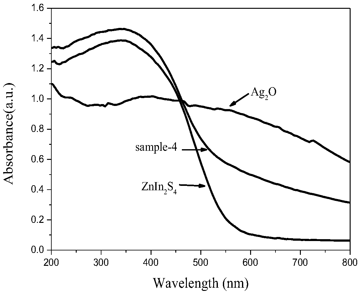 Preparation method of Ag2O quantum dot hybrid ZnIn2S4 nanosheet p-n type composite photocatalyst