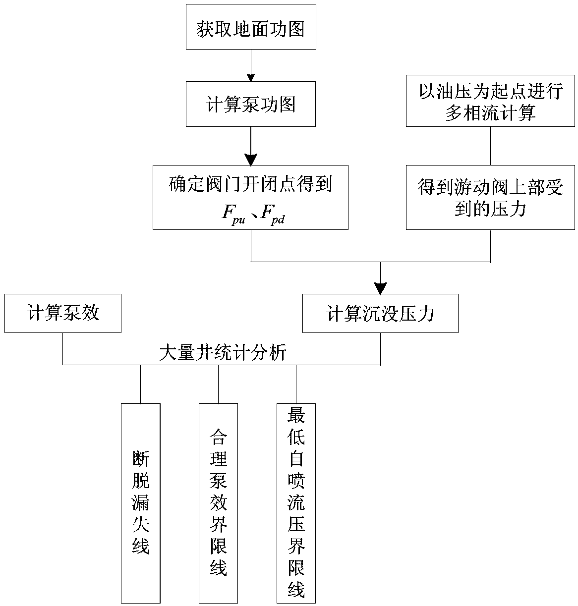 Method for drawing dynamic control charts on basis of combination of calculation and statistics