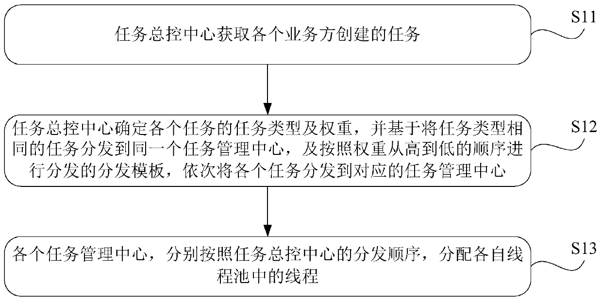 Task scheduling method and system
