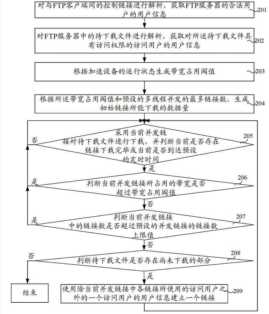 Data parallel-downloading method, apparatus and network device