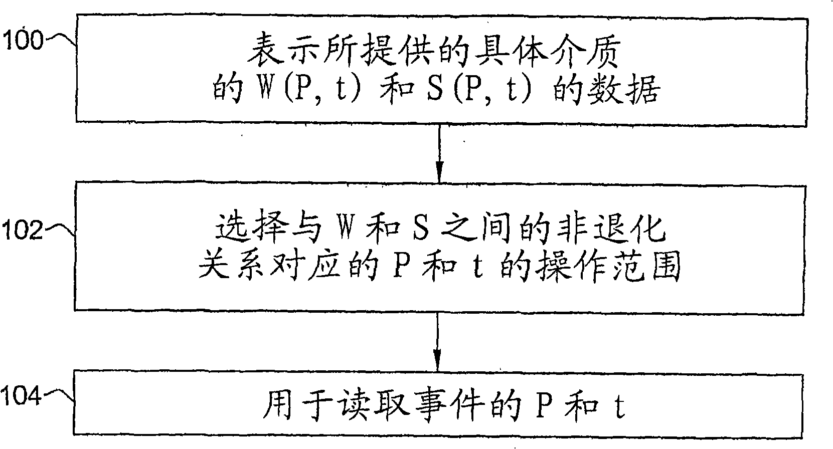 Method and system for data recording and reading in multi-photon excitable media