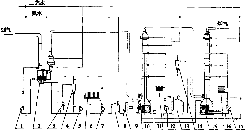 Double-tower ammonia desulfurization device and method for recovering sulfur resources