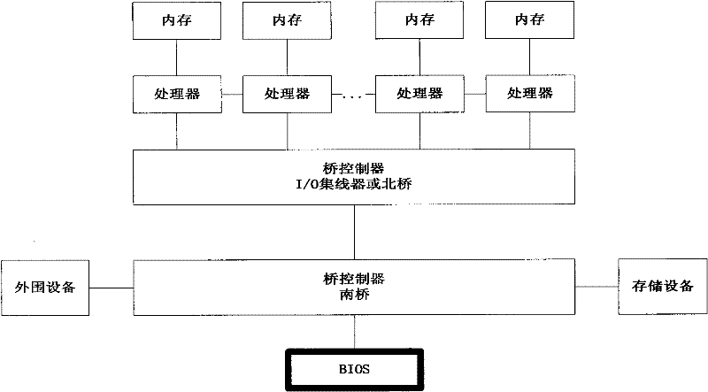 Multi-BIOS mapping parallel initialization method