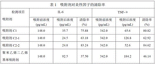 An inflammatory factor adsorbent for hemoperfusion and its preparation method