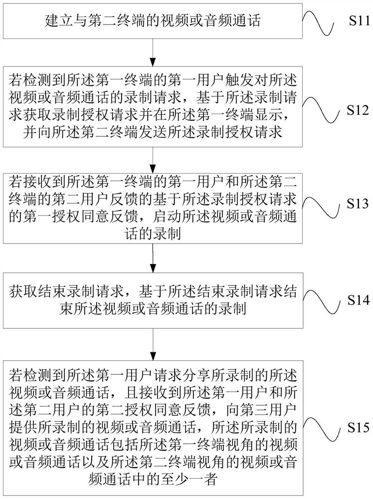 Call recording and acquisition method and device