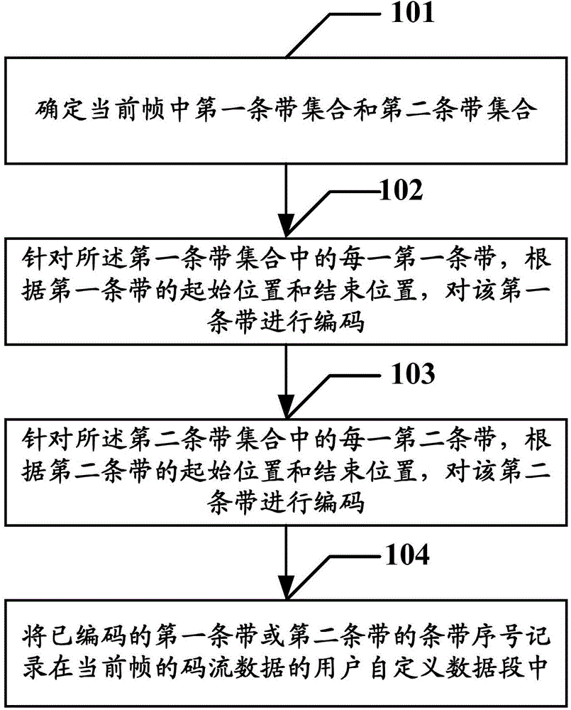 Video data coding method, video data decoding method, video data transcoding method and devices