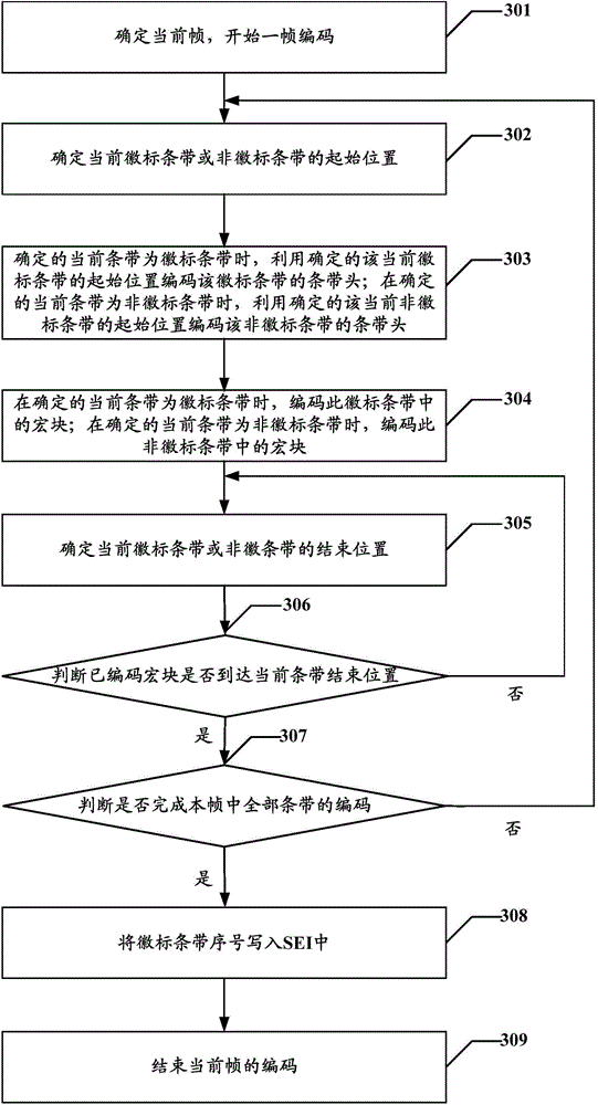 Video data coding method, video data decoding method, video data transcoding method and devices