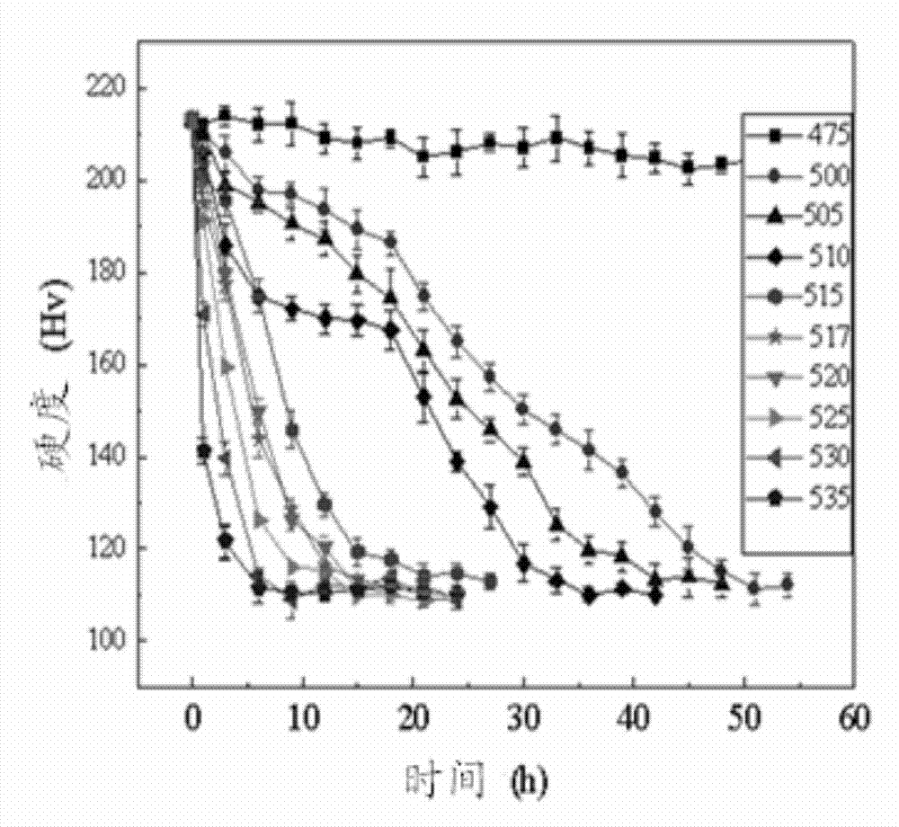 Heat treatment process for processing high temperature-resistant braze welding aluminum/steel composite belt