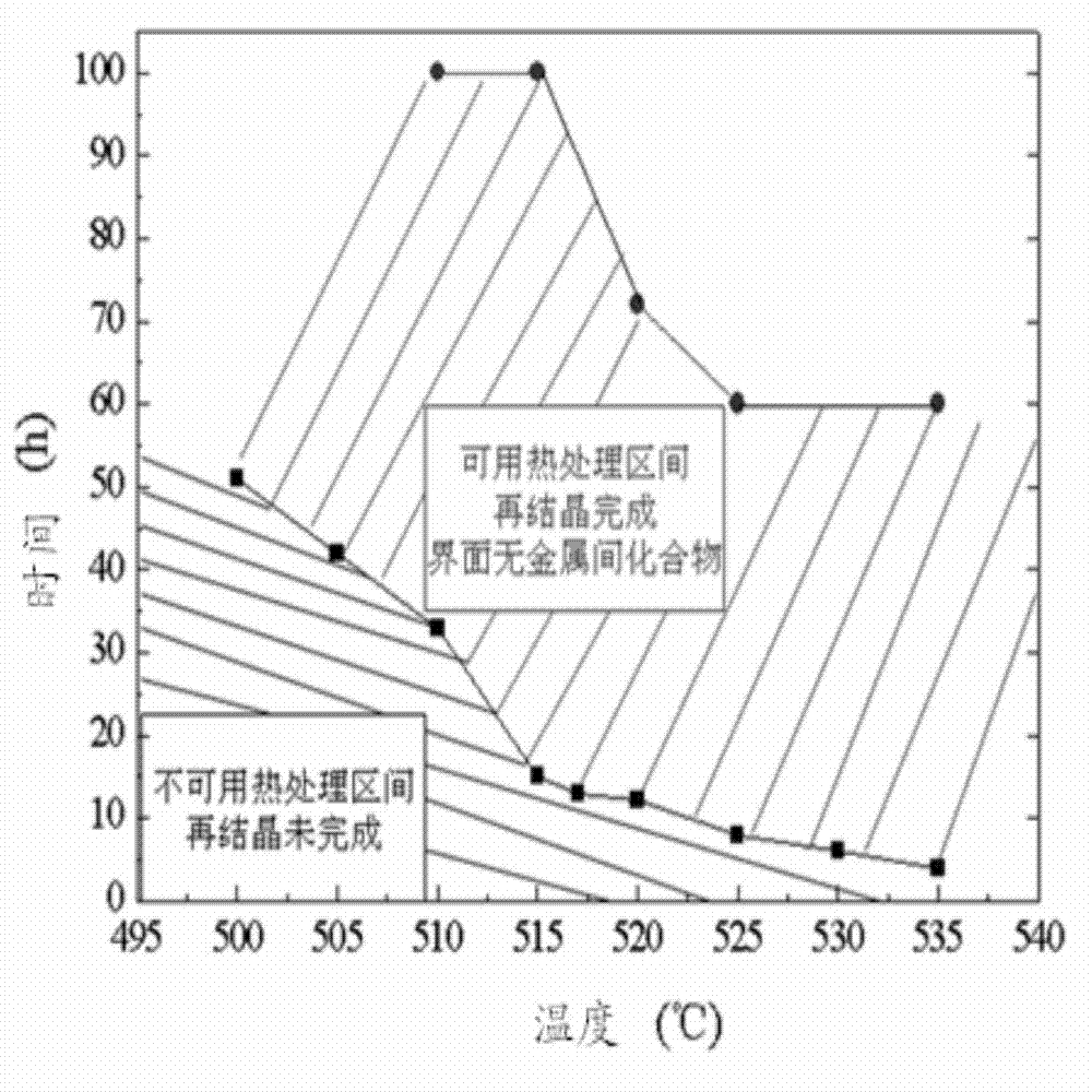 Heat treatment process for processing high temperature-resistant braze welding aluminum/steel composite belt