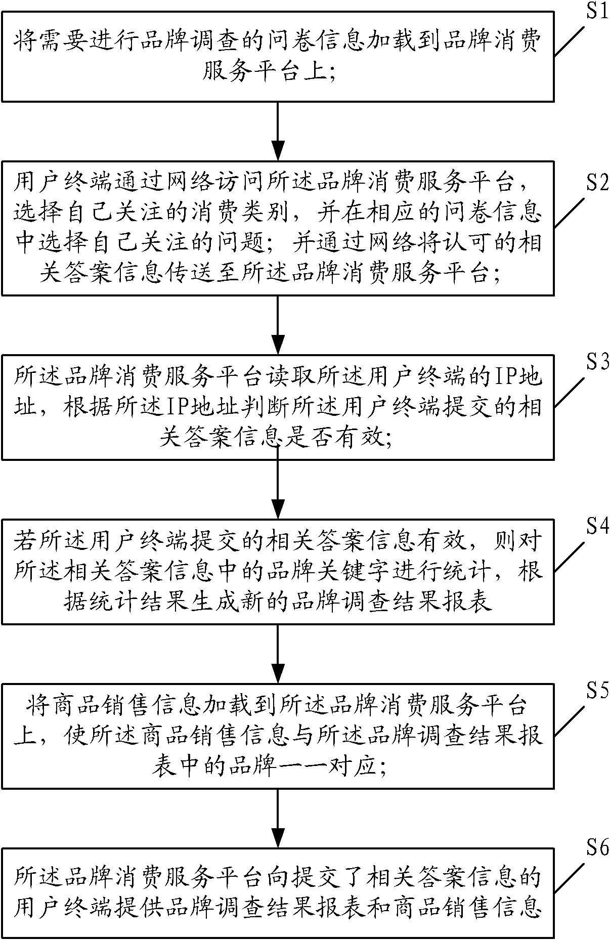 Method and system for obtaining brand sequence and guiding brand consumption by Internet survey