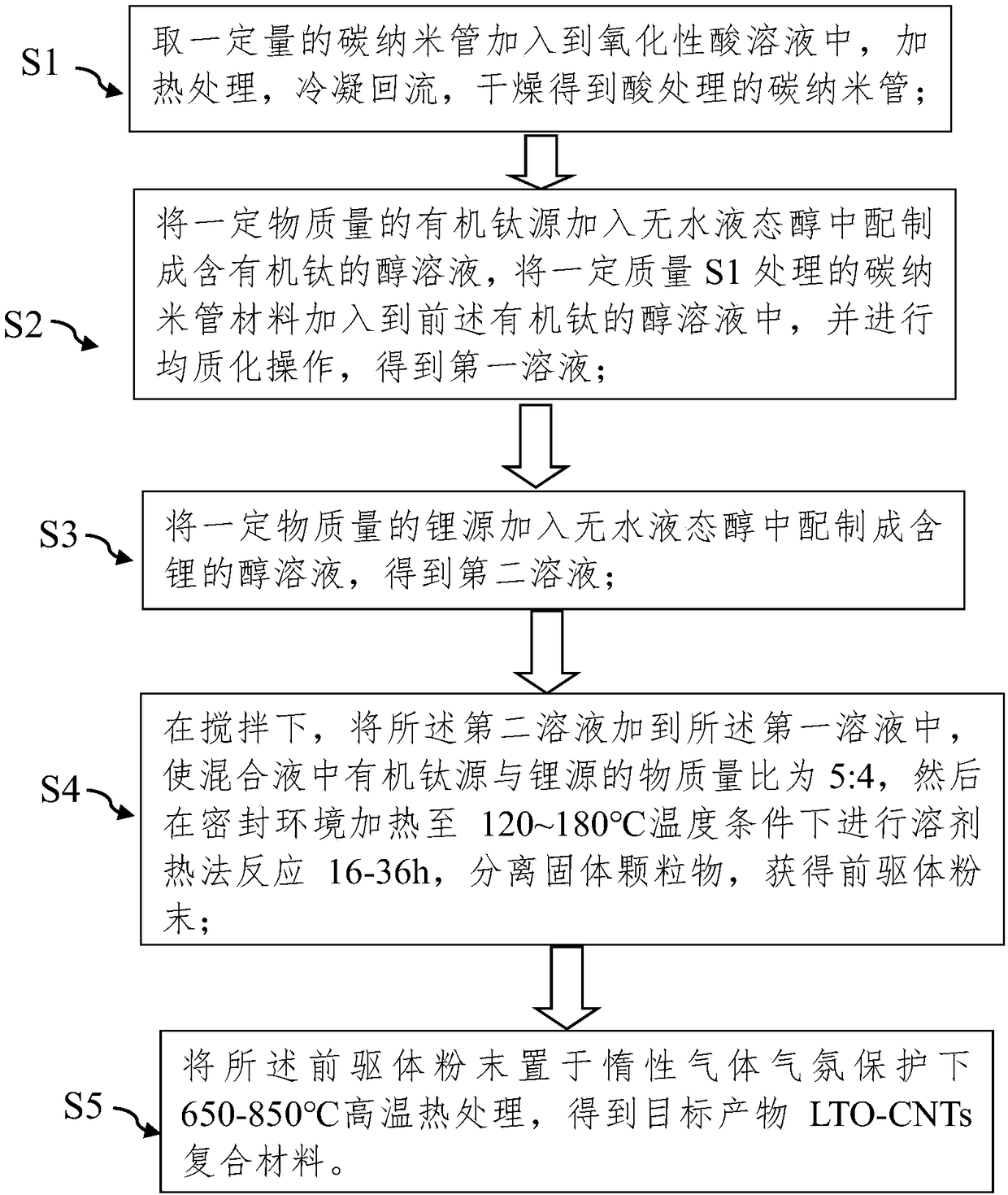 Lithium titanate-carbon nanotube composite material, preparation method thereof and lithium ion battery