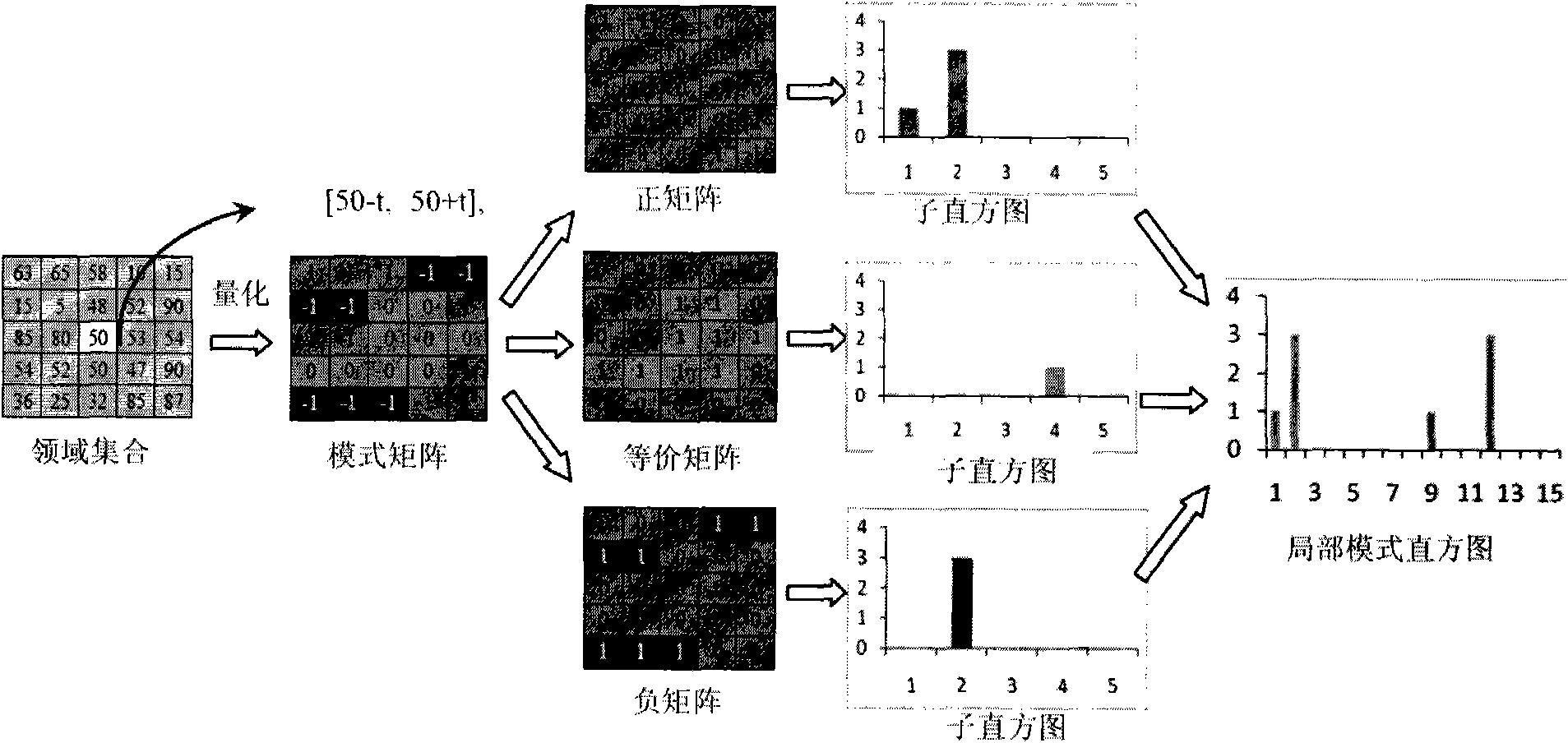 Extraction method of histogram texture descriptor in muti-contrast mode