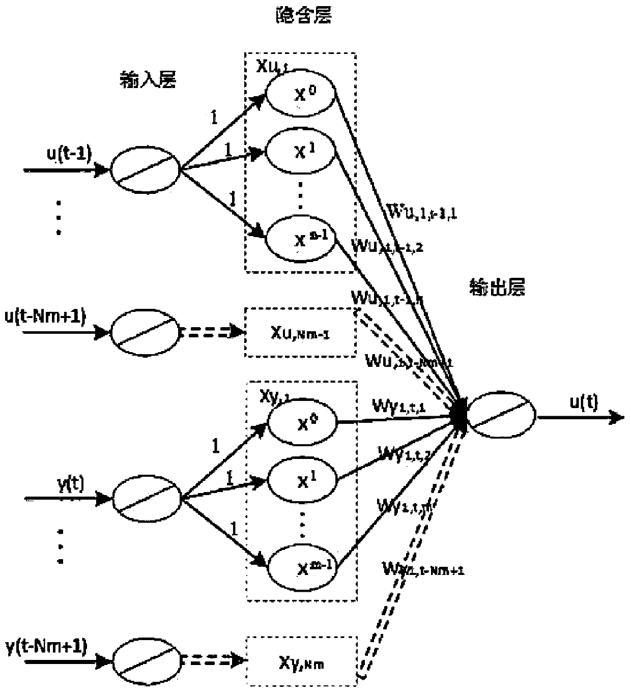 On-line identification and control method and system of rotation speed of dredge pump of dredger based on neural network