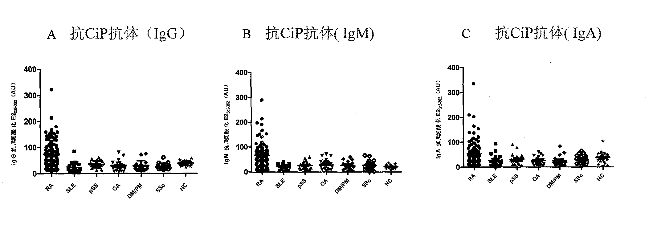 Application of anti-CiP antibody in diagnosis of early rheumatoid arthritis