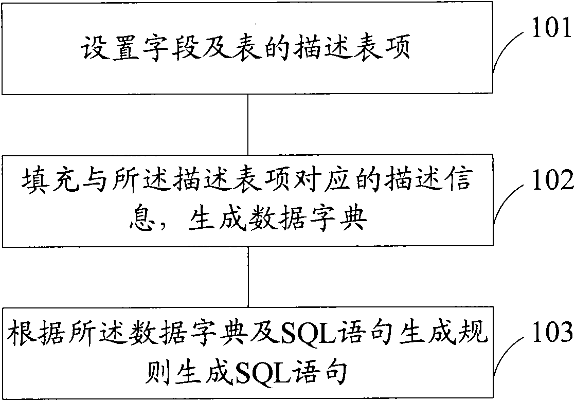 SQL sentence generation method and system