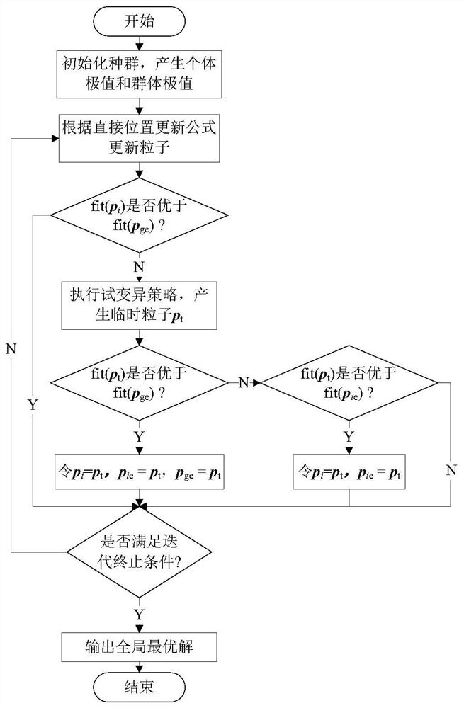 Trial variation particle swarm optimization method and system, computer equipment, medium and application