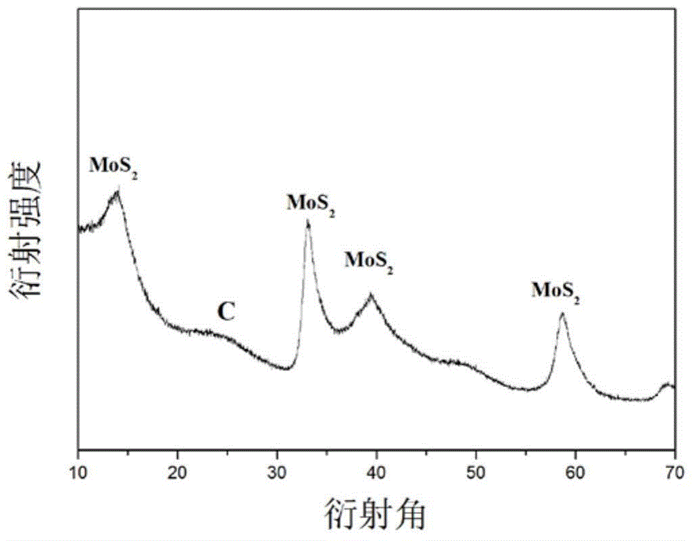Molybdenum disulfide/carbon composite material and preparation method thereof