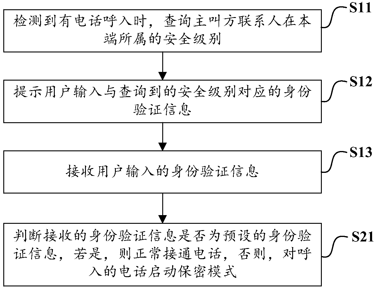 Mobile terminal and encrypting method and device for telephone answering of mobile terminal