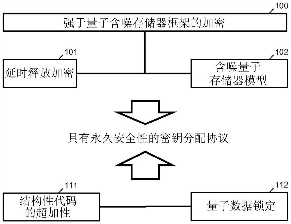 Communication with permanent security from short-term secure encrypted quantum communication