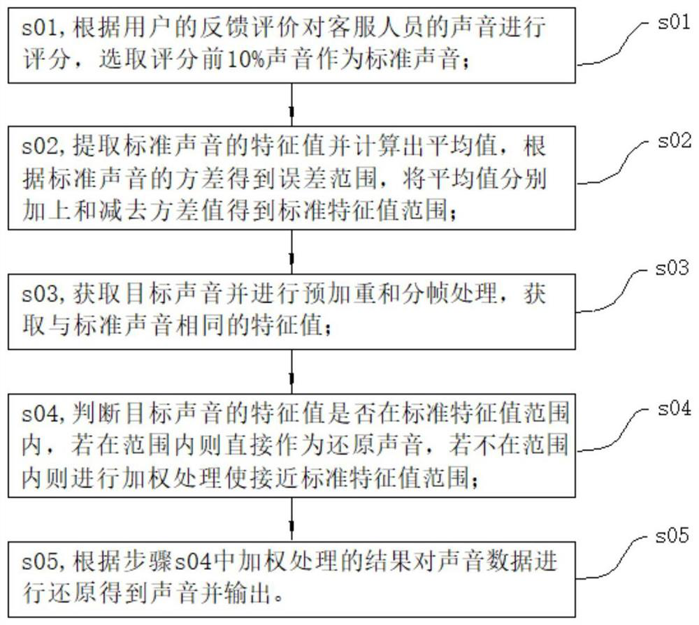 Method and equipment for improving voice infectivity of customer service staff