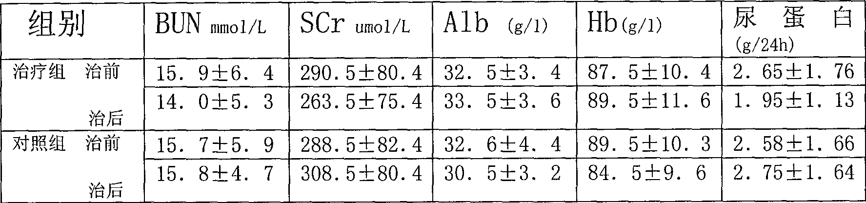 Kidney benefiting hypoglycemic medicine composition and prepn process thereof