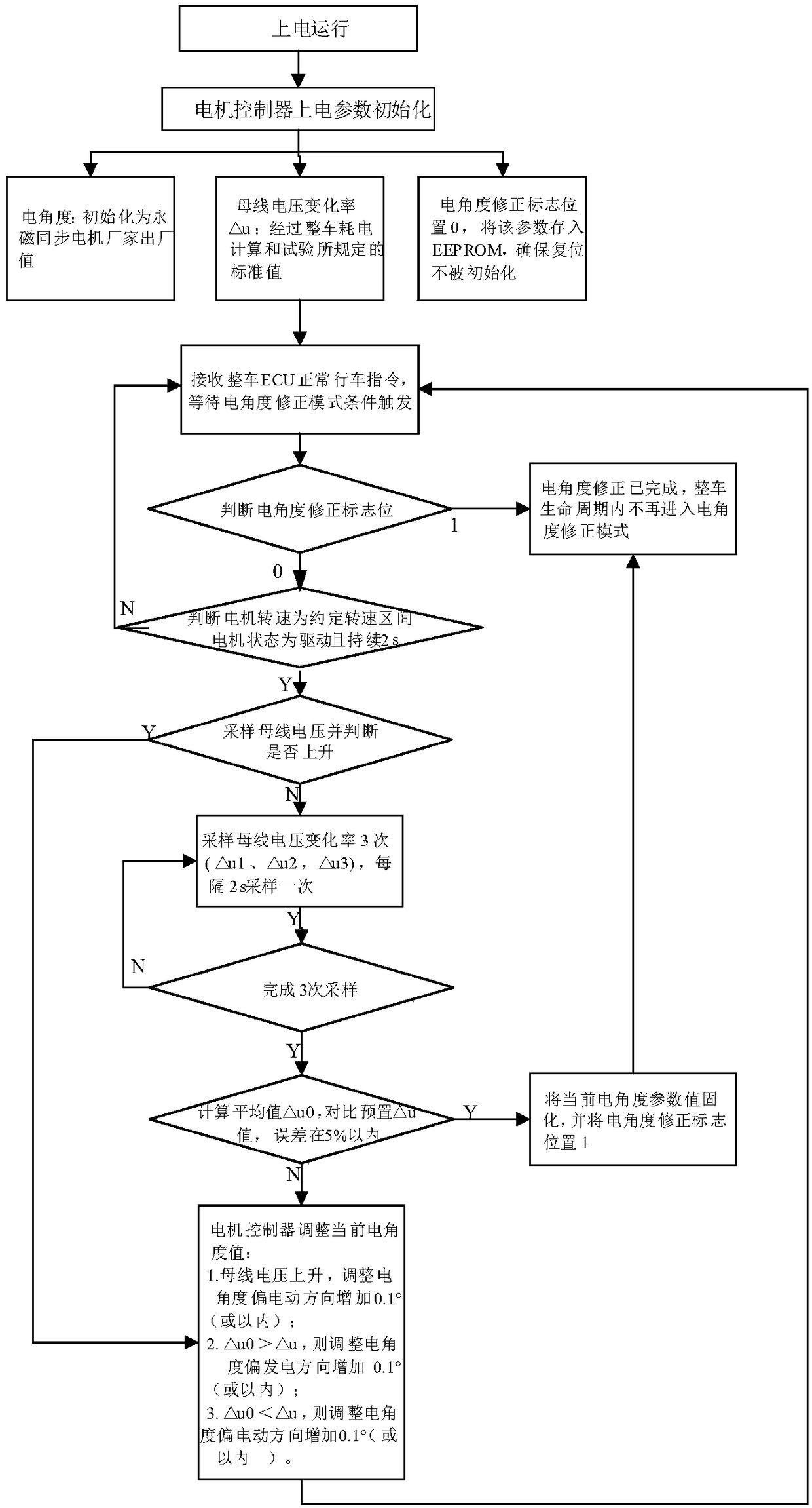 Method of correcting electric angle of motor of new energy automobile