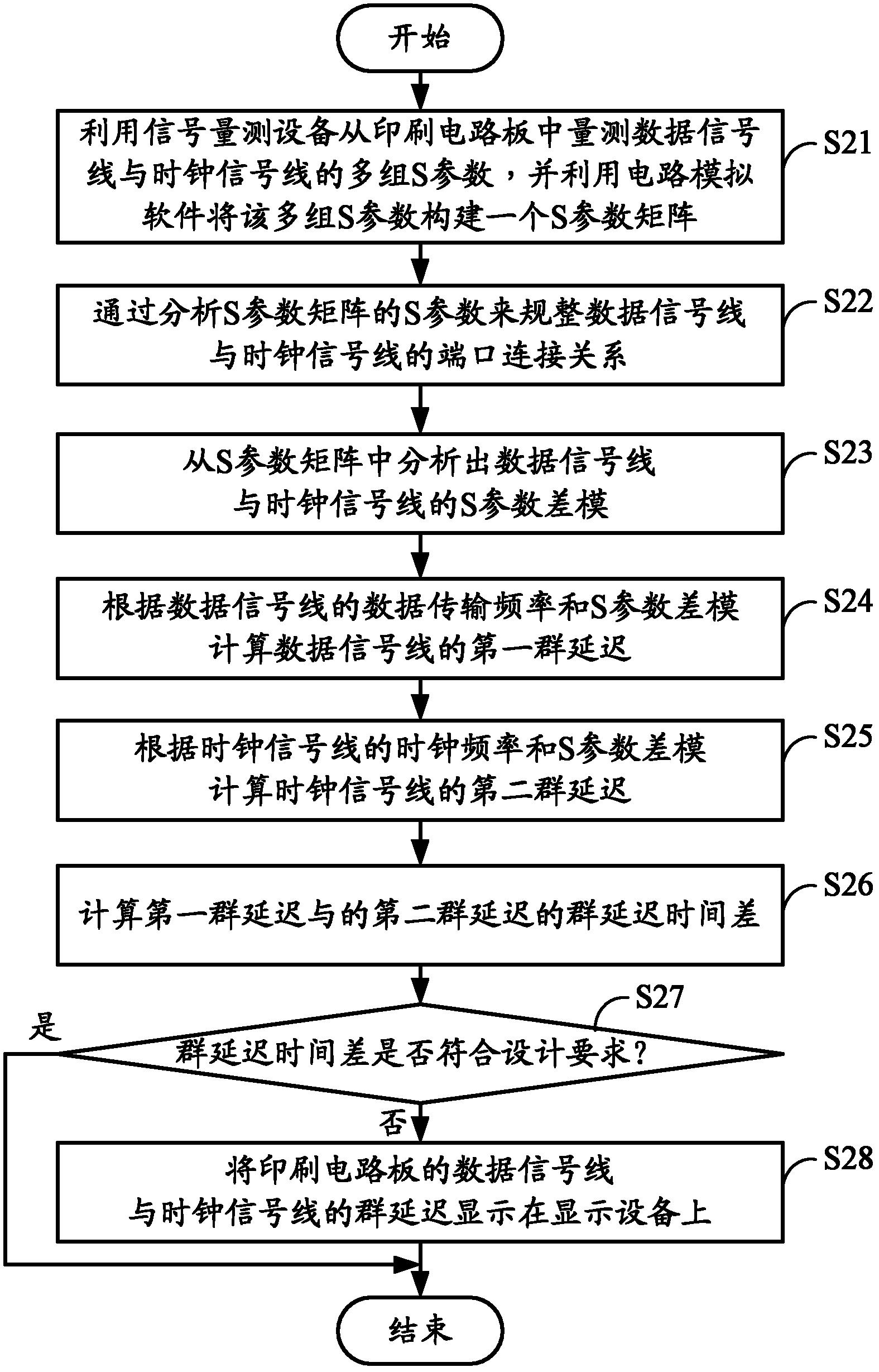 Printed circuit board (PCB) signal group delay analysis system and method