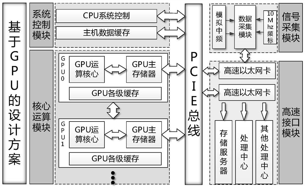 GPU-based PCM/FM telemetry signal incoherent demodulation implementation method