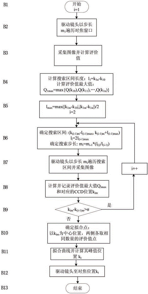 Multi-scale variable-step autofocusing searching algorithm data transmission device and method
