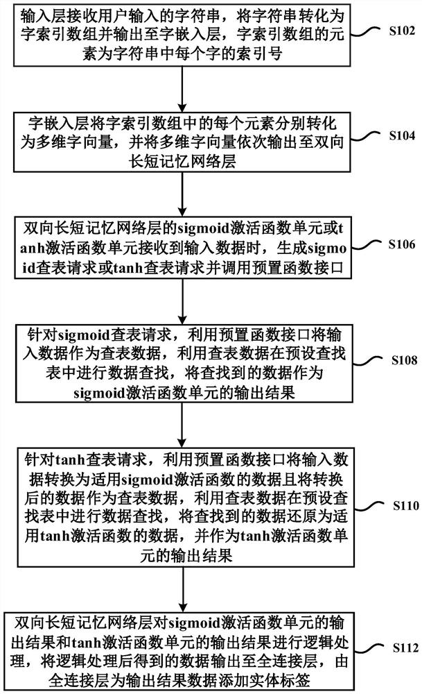 Character string recognition method based on named entity model, electronic device, storage medium
