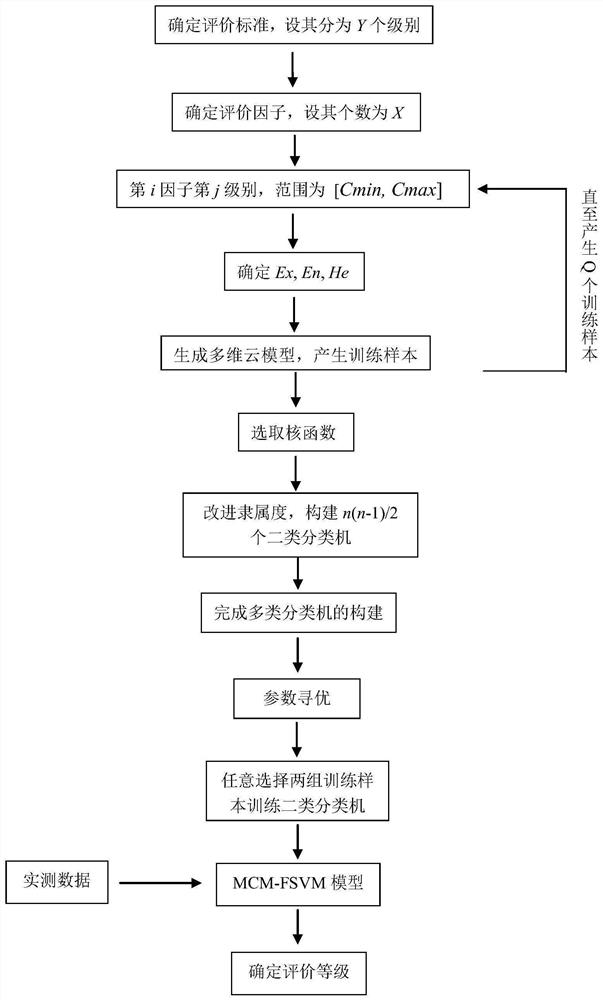 Ecological risk assessment method based on multidimensional cloud model-fuzzy support vector machine