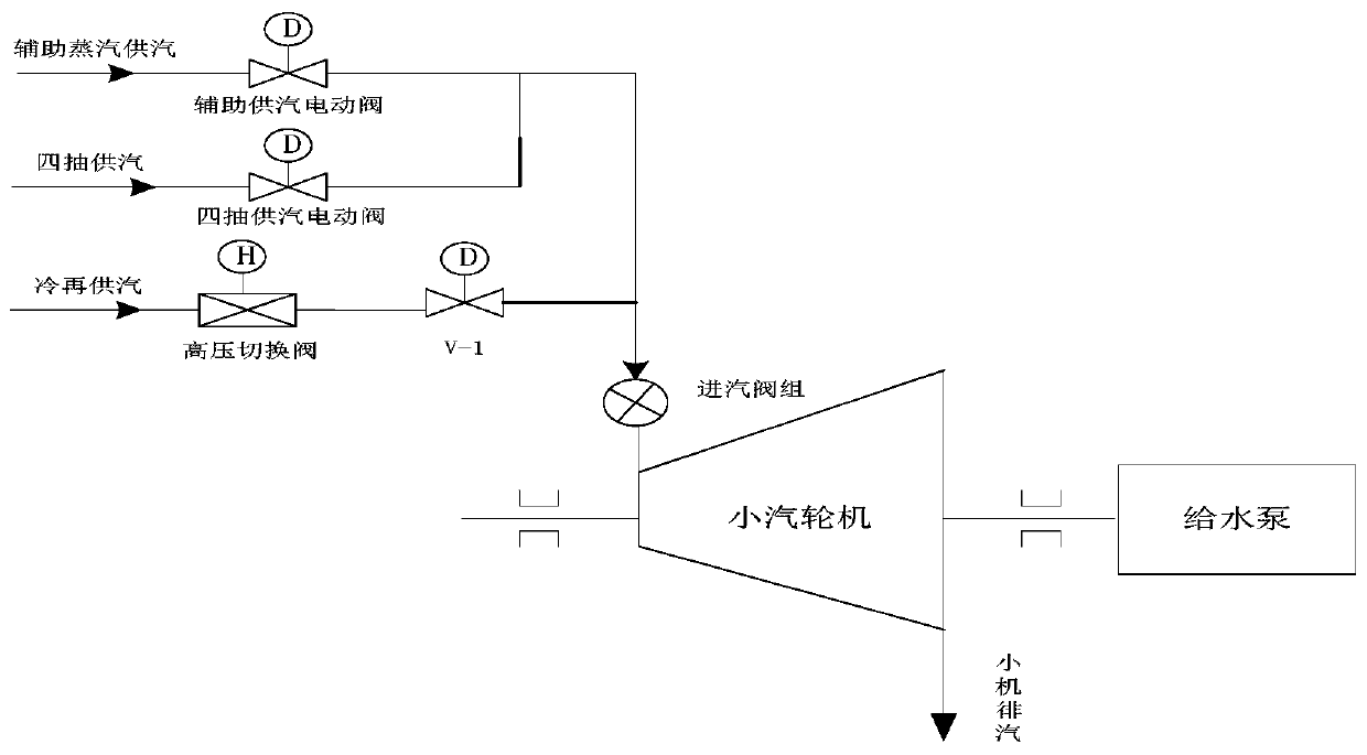 A control method for switching steam sources of a feed pump steam turbine