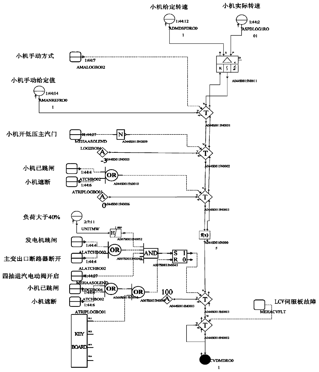 A control method for switching steam sources of a feed pump steam turbine