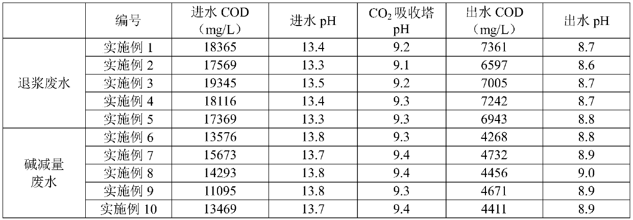 High-alkalinity high-concentration printing and dyeing wastewater anaerobic pretreatment system and process