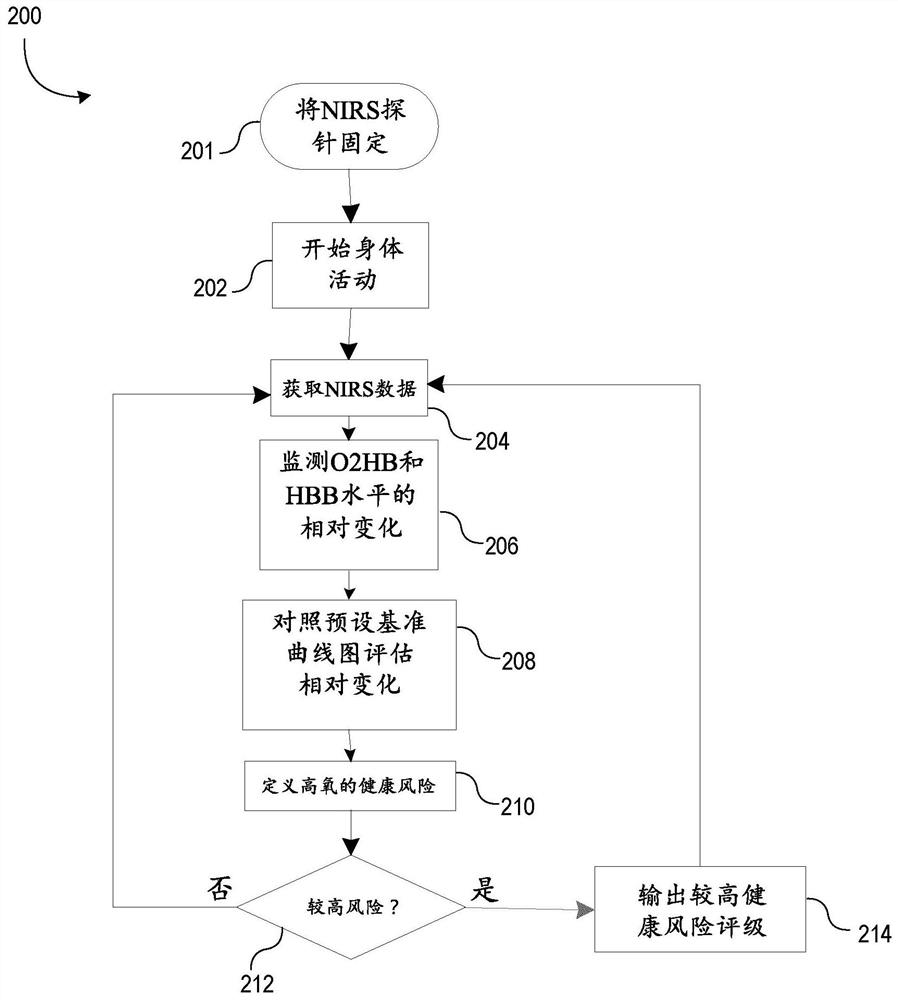 Abnormal blood oxygenation level monitoring system and method, and self-monitoring oxygenation system and method