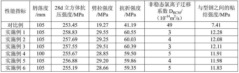 High-toughness and high-cohesiveness C250 ultrahigh-strength hybrid fiber concrete and preparation method thereof