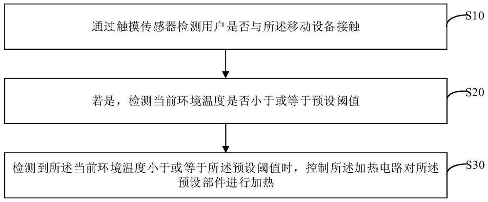 Anti-freezing method and device for mobile equipment, mobile equipment, shell sleeve and medium