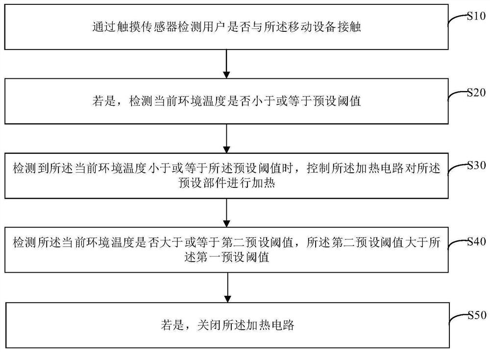 Anti-freezing method and device for mobile equipment, mobile equipment, shell sleeve and medium