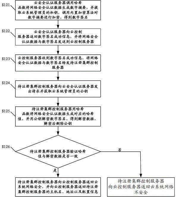 Method for registering cluster control server, node control server and cloud system