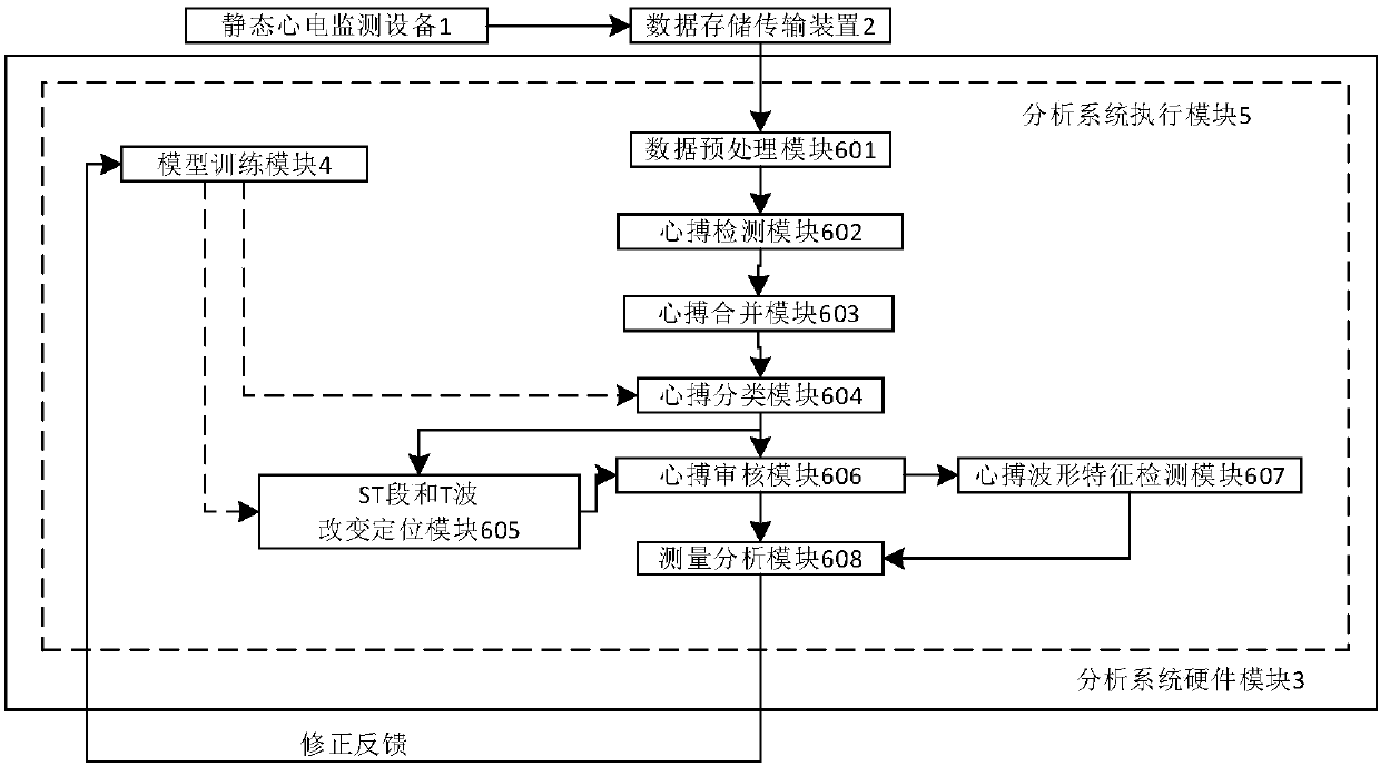 Static electrocardiogram analysis method and device based on artificial intelligence self-learning