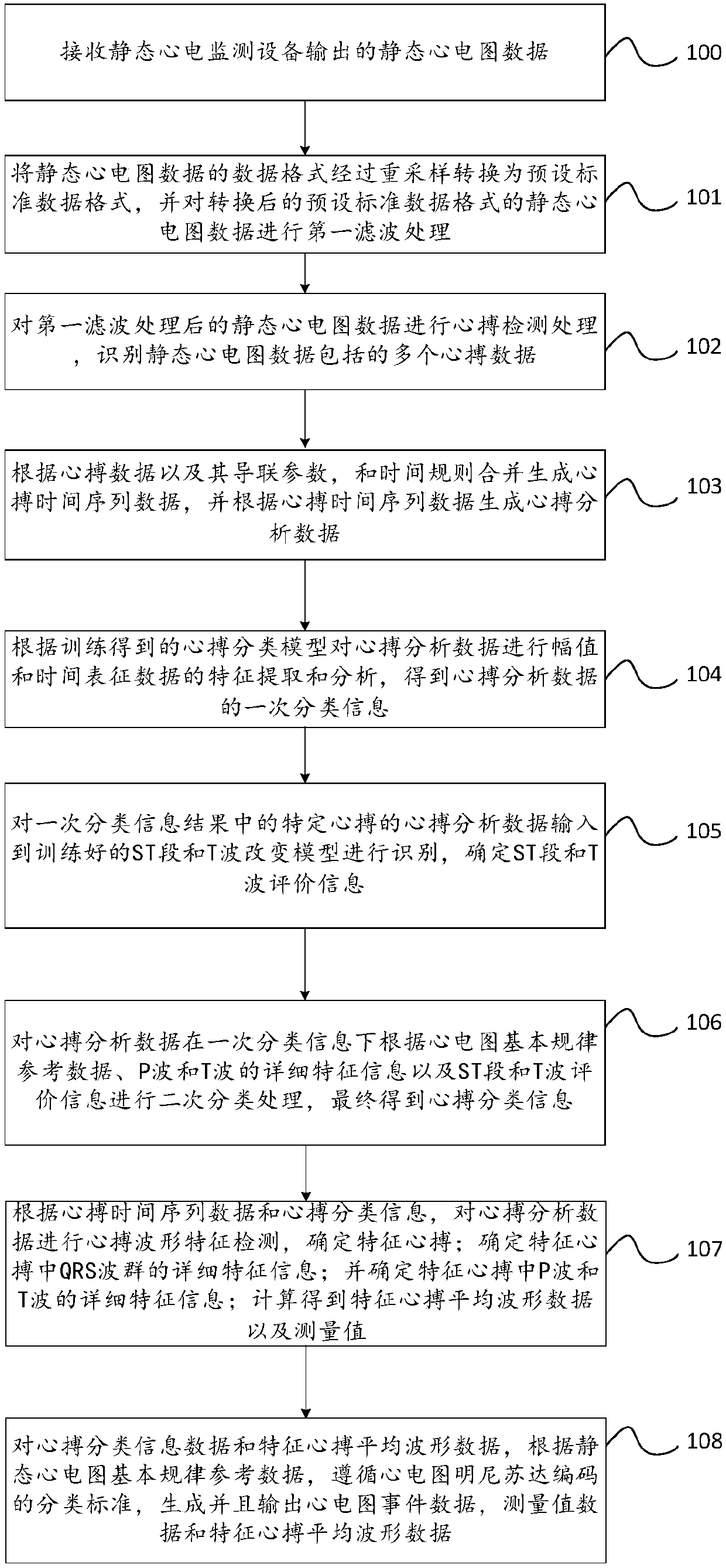 Static electrocardiogram analysis method and device based on artificial intelligence self-learning