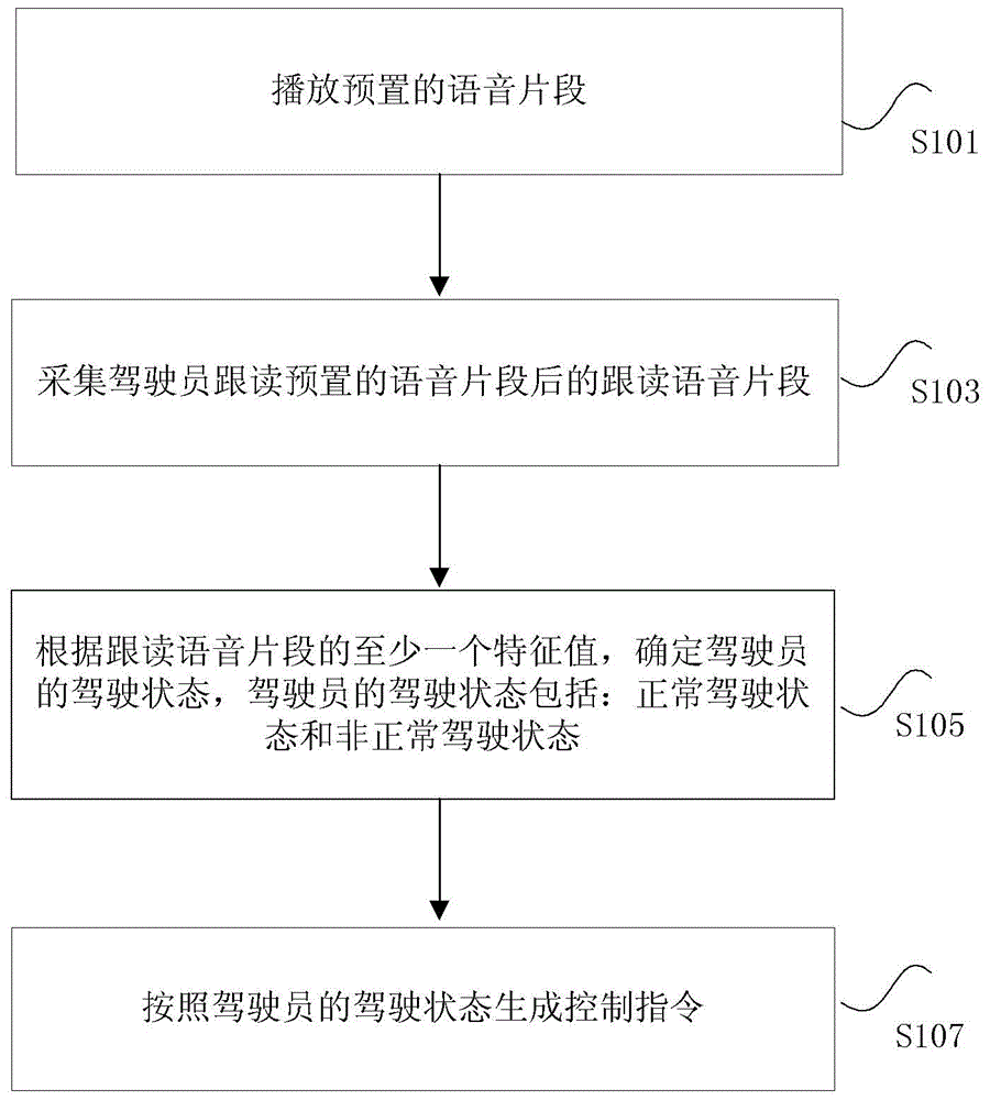 Method, device and system of detecting driving status of driver