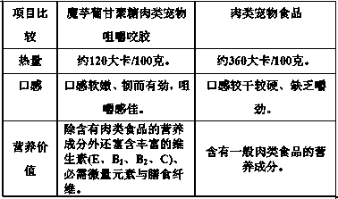 Konjac glucomannan meat pet chewing gum and preparation method thereof