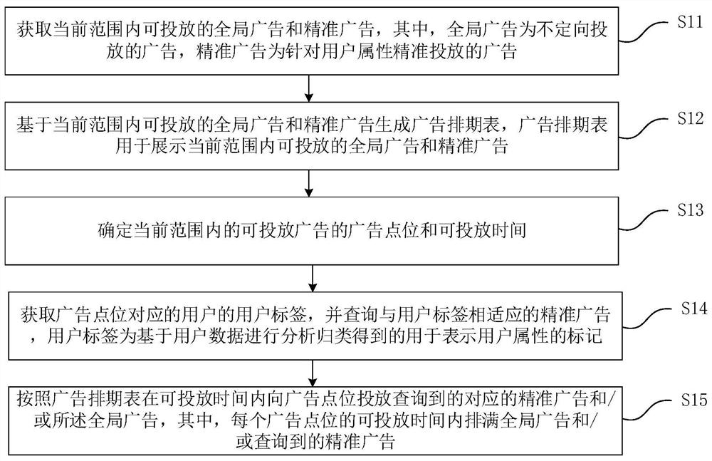 Advertisement putting method and device and computer equipment